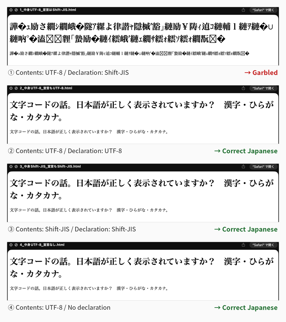 Four HTML files opened in the macOS preview, stacked vertically. Only the first — contents UTF-8, declaration Shift-JIS — is a string of unreadable characters; the remaining three (contents and declaration both UTF-8 / contents and declaration both Shift-JIS / no declaration) all display the Japanese correctly